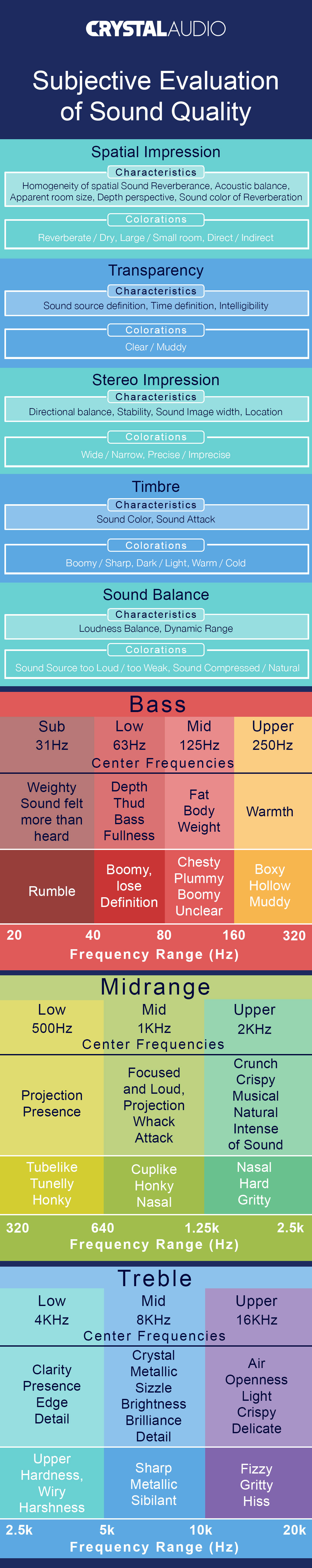 Sound evaluation , subjective evaluation of sound quality , sound , speaker , headphone , test review , listening , spatial impression , transparency , timbre , sound balance , bass , treble , midrange